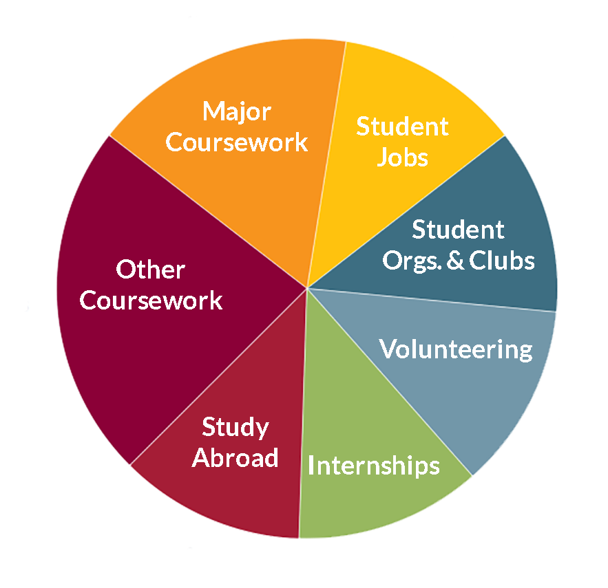 A pie chart: biggest piece labeled "other coursework", then "major coursework", then equal parts "student jobs", "student orgs. & clubs", "volunteering", "internships", "study abroad"